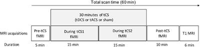 Effects of Transcranial Stimulation With Direct and Alternating Current on Resting-State Functional Connectivity: An Exploratory Study Simultaneously Combining Stimulation and Multiband Functional Magnetic Resonance Imaging